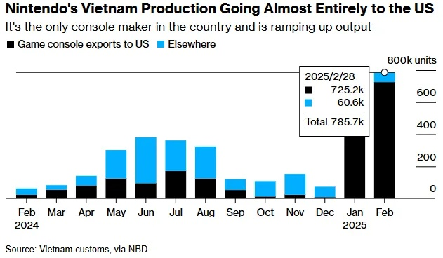 Switch 2及游戏主机受特朗普关税影响