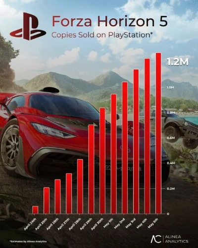 《地平线5》PS5独占！Xbox平台销量狂飙，揭秘速度之最！
