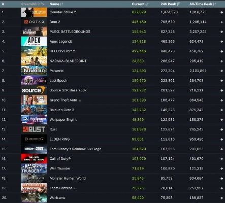 Steam在线人数再创新高！4166万峰值见证游戏帝国辉煌时刻