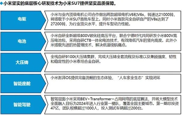 小米独步江湖，三大产业自产自研，手机、汽车、家电一网打尽，打造全新制造价值链！