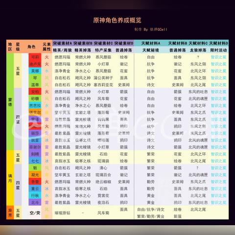 《原神》4.1突破秘籍：全角色升级必备材料大公开