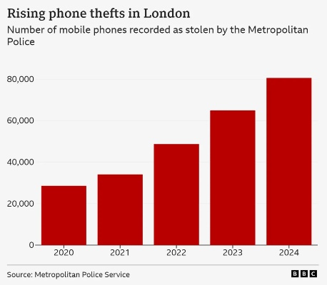 伦敦贼手iPhone，安卓遇险速退货，智慧防盗新策略！