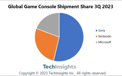 英国主机市场崩盘，御三家销量暴跌，揭秘全新游戏价值崛起