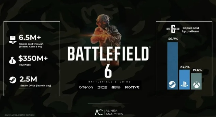 《战地6》热销突破2000万，创新纪录震撼全球