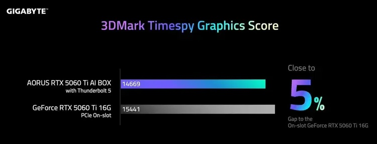 AORUS RTX 5060 Ti AI BOX震撼上市，AI游戏新体验！