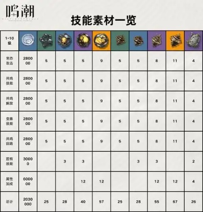 《鸣潮》琳奈突破必备：升级材料攻略大揭秘！