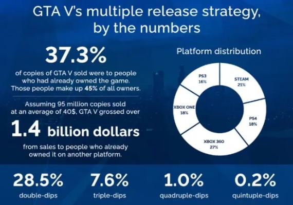 破纪录10亿打造，GTA6开发成本揭秘创新高