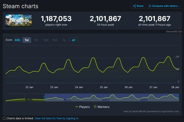 12年经典游戏魅力长存，破纪录在线新高峰揭秘！