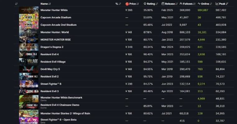 《光与影》热度锐减，TGA关注度跌落，Steam玩家数锐减40%，新纪元游戏崛起！