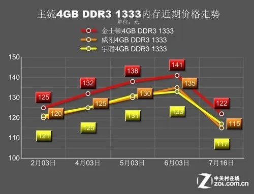 内存现货价翻倍惊人，2030年缺货危机待解