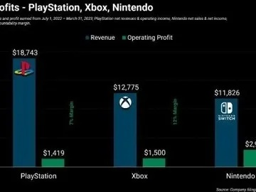 Xbox收入剧降真相曝光：高层直言第一方游戏质量堪忧！