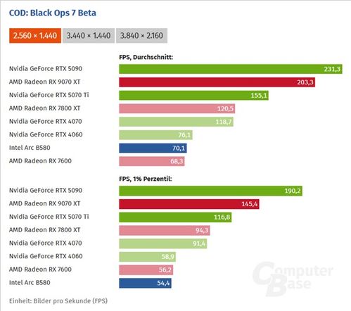 RTX 5070Ti零售价突破5080，等等党惨败，性价比新低预警！