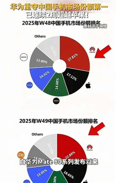 华为Mate 80热销夺冠，1月市场份额18.6%再创新高